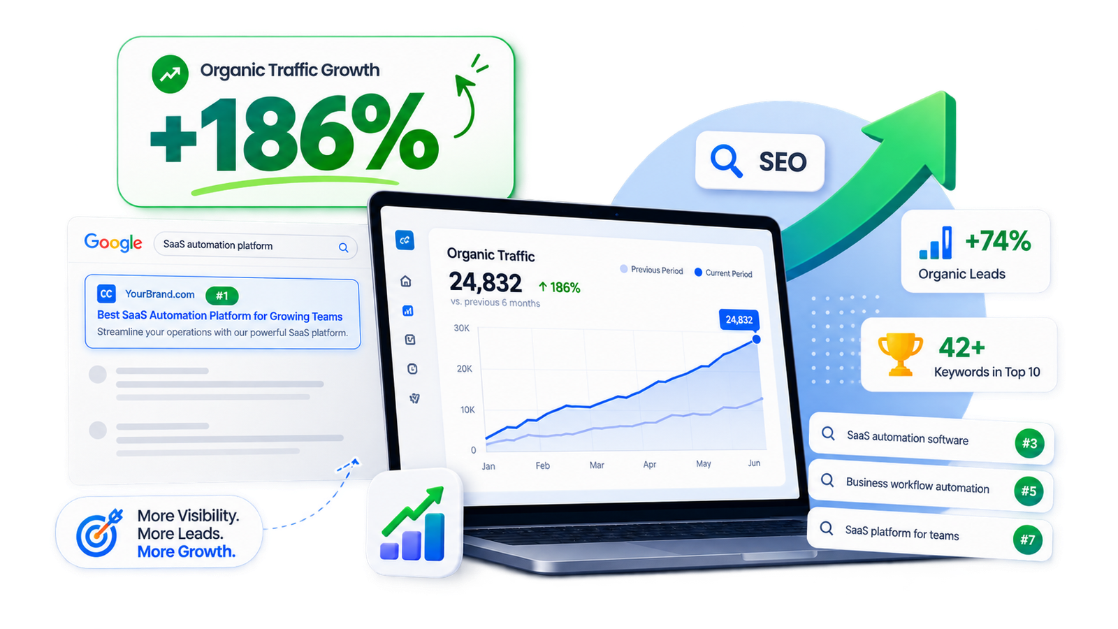 SEO & Organic Lead Generation- SaaS Startup